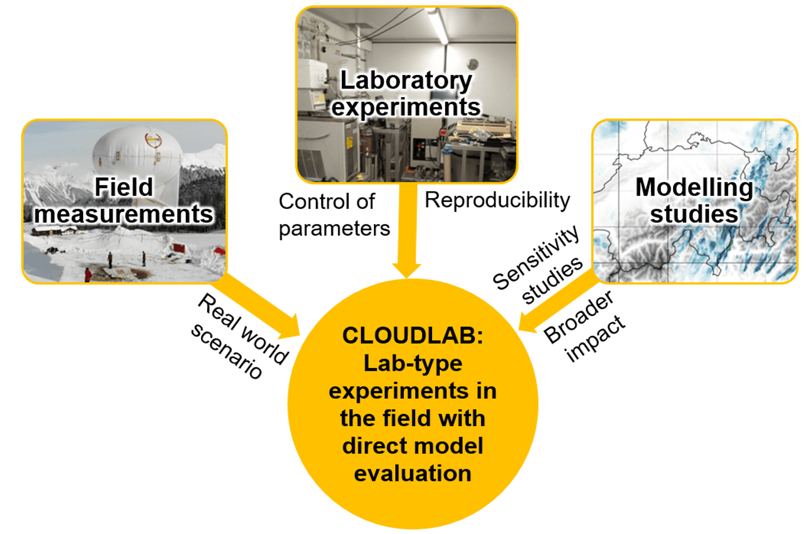 Der mehrdimensionale Ansatz von CLOUDLAB, die Kombination von Feldexperimenten, LaborExperimenten und Modellierung &nbsp;&nbsp;&nbsp;&nbsp;