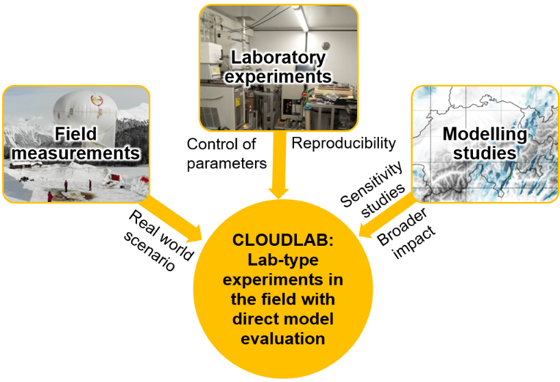 The multi-dimensional approach of CLOUDLAB